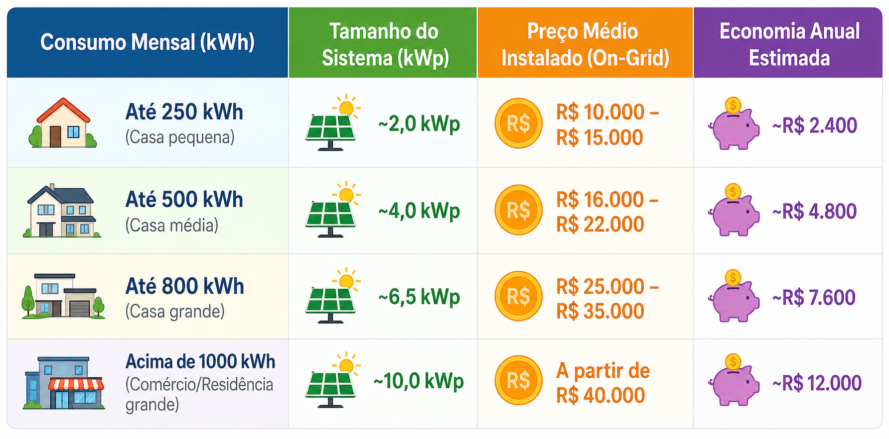 Tabela de consumo energia solar